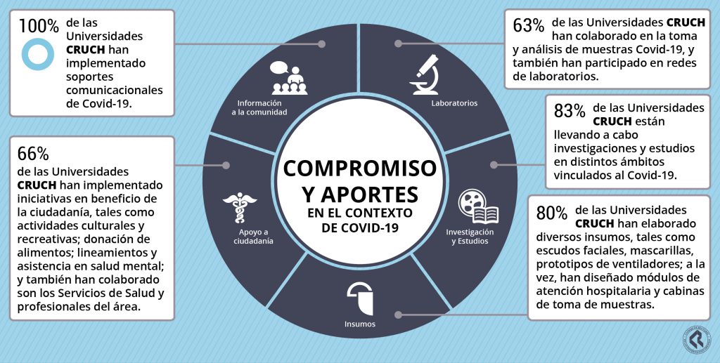 CRUCH presenta sitio web con iniciativas  de sus 30 universidades para enfrentar la pandemia por Covid-19